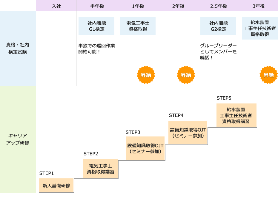 入社後のキャリアアップイメージ図